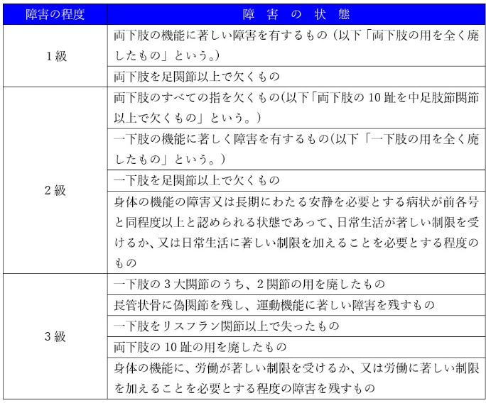 障害年金の等級別認定基準