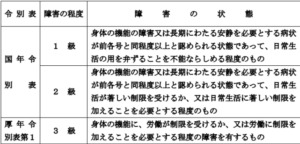 身体障害に関する症状と等級について説明した図