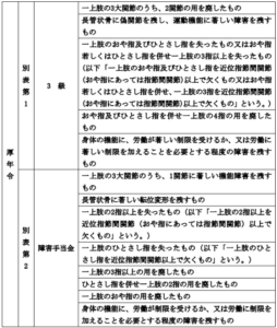 肢体障害の認定基準を示した画像　3級