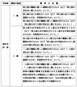 肢体障害の認定基準を示した画像