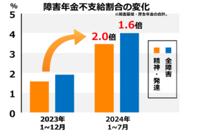 障害年金の不支給が2023年から2024年度にかけて2倍程度に増加したことを示した画像