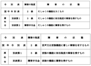 そしゃく　言語等の障害の等級と認定基準を示した画像