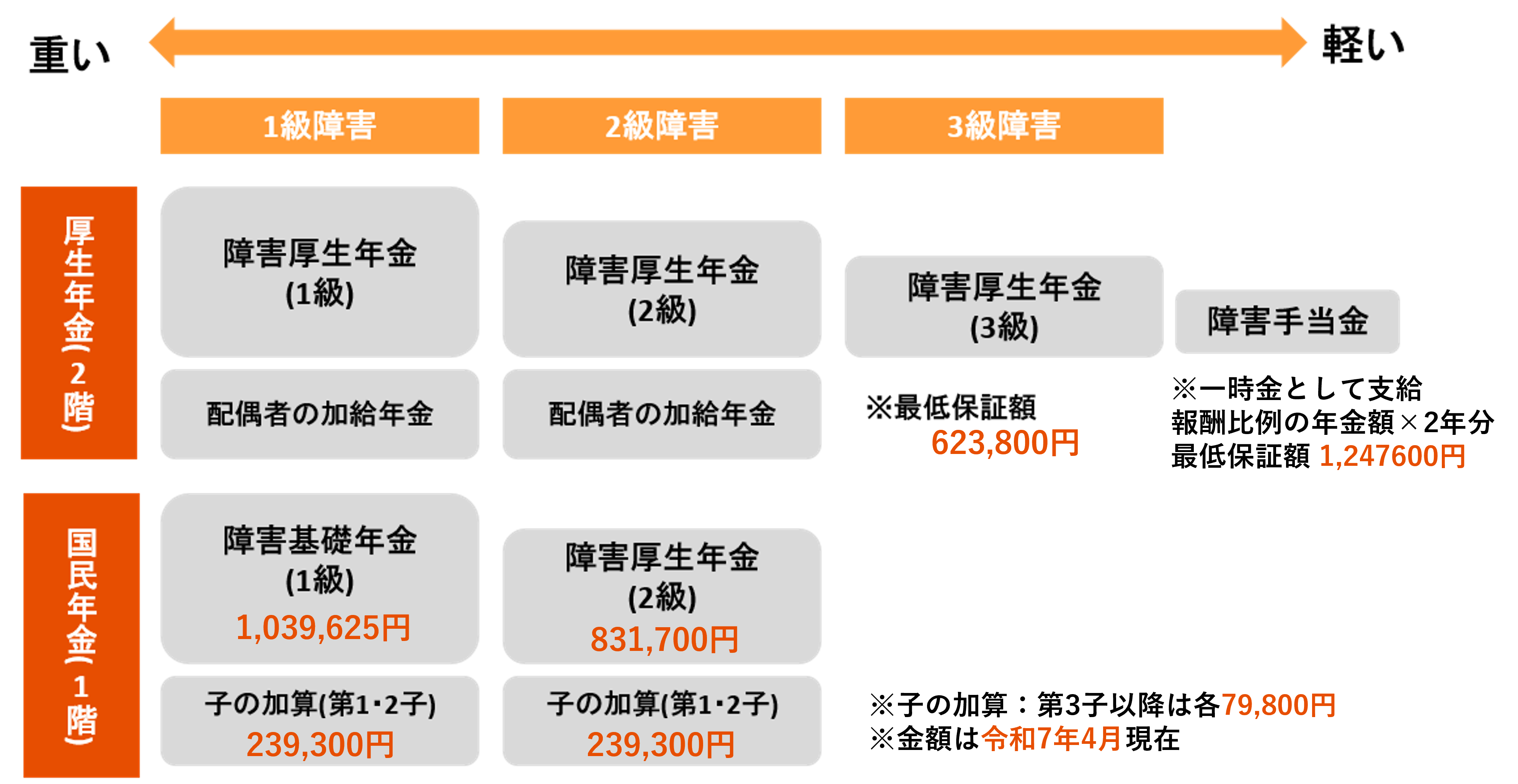 障害年金の受給金額図表