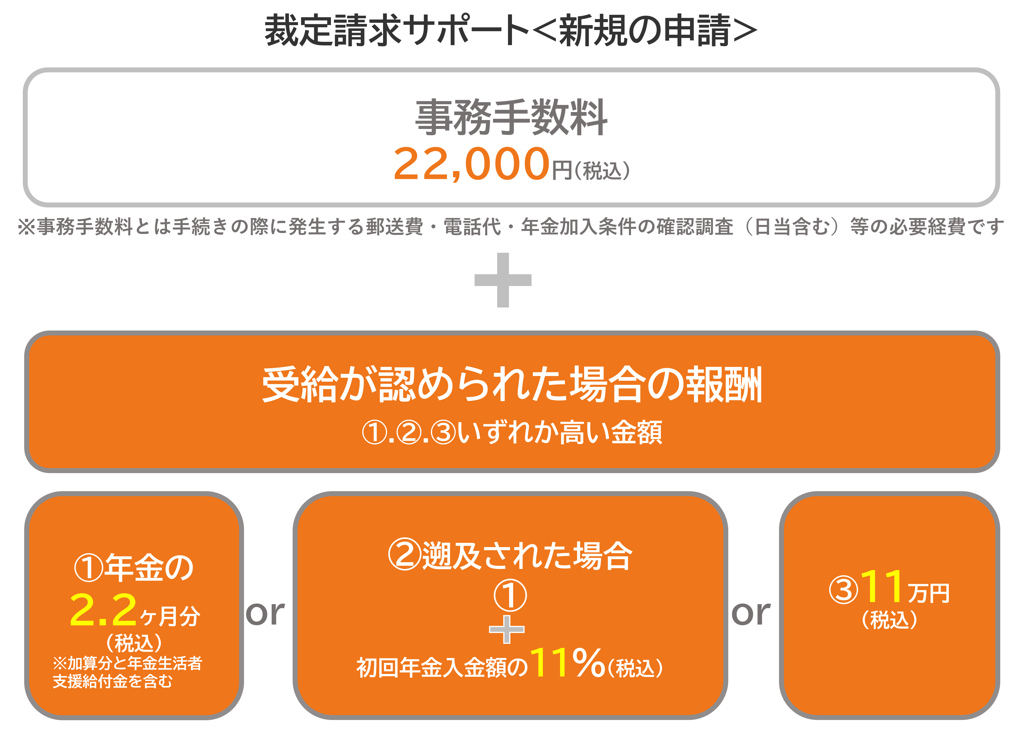 【裁定請求】料金の図