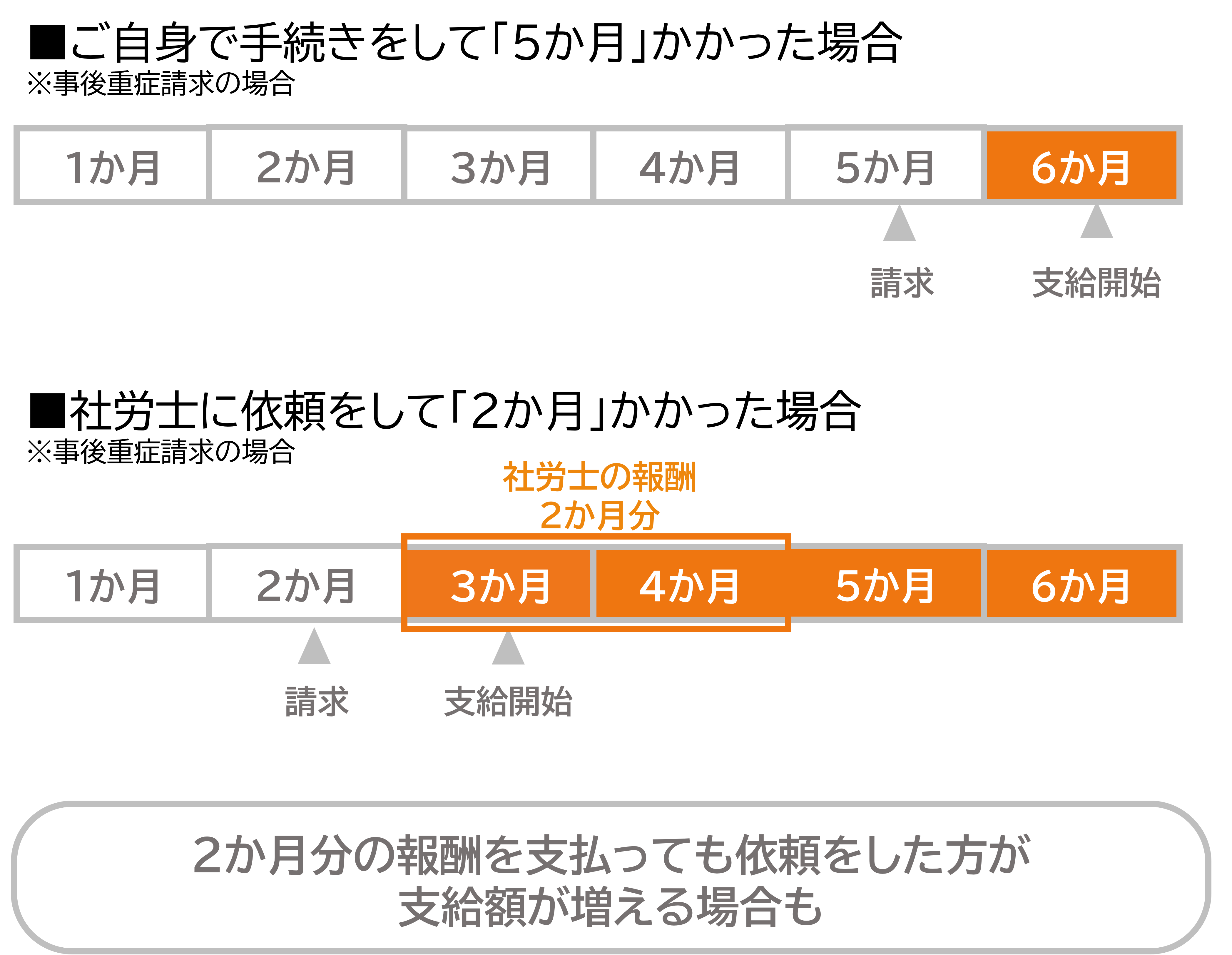 受給までのスピード